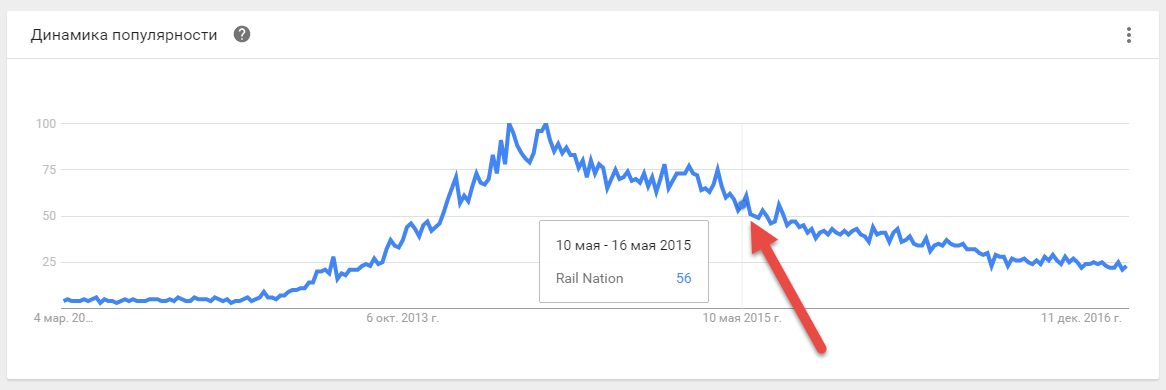 Rail Nation Google Trends